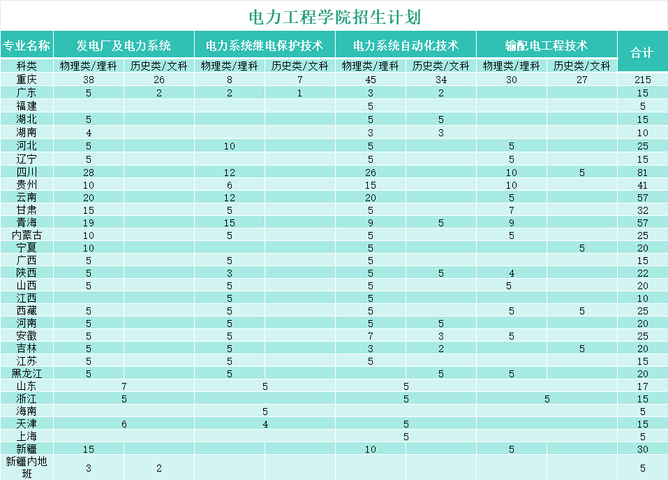 重庆电力科技学院招生