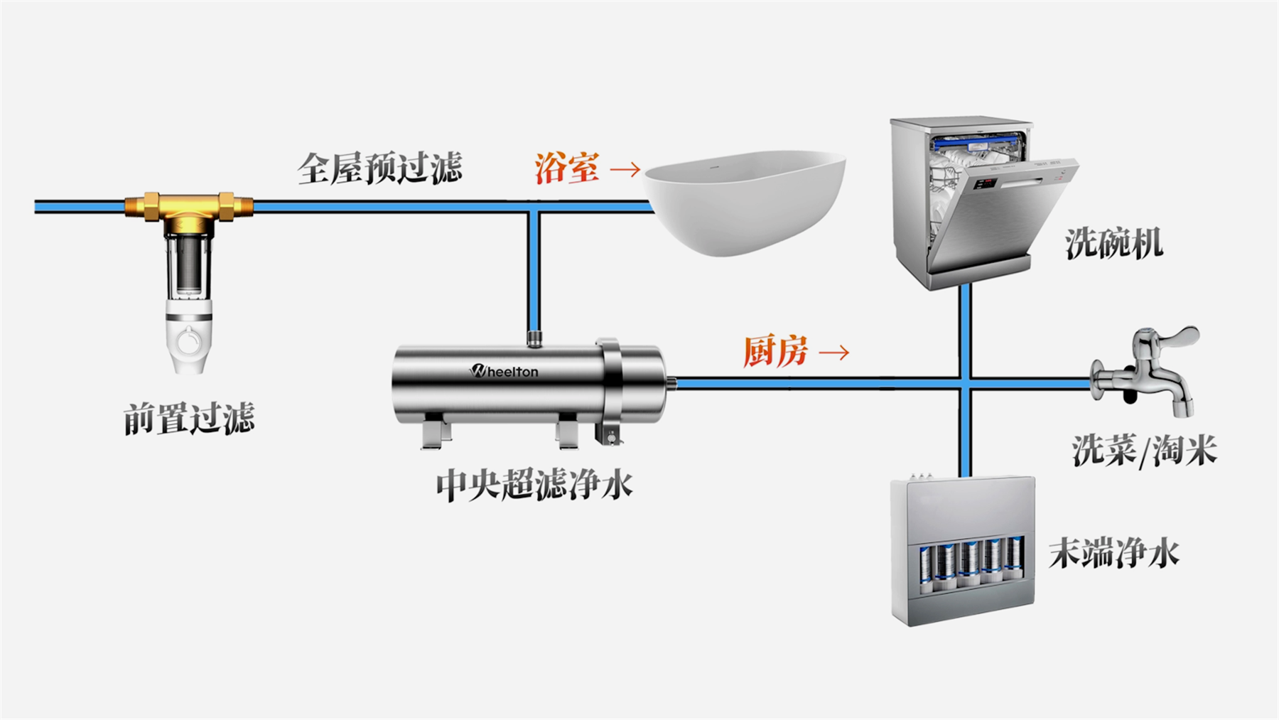 家庭净水系统科学搭配逻辑，前置+中央+末端净水协同解析