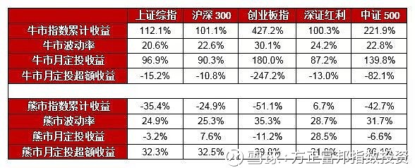 指数基金定投止盈策略，目标收益率与估值百分位对比