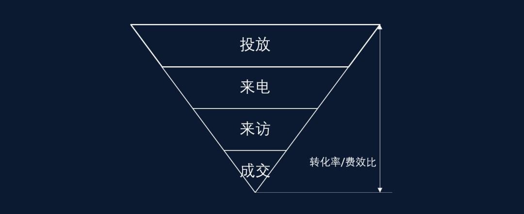自由职业者获客革命，从0到稳定客户的6个漏斗搭建实战指南