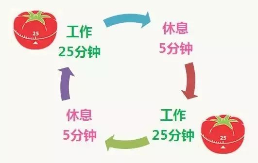 自由职业者自律革命，番茄工作法、时间审计与精力管理的三重奏