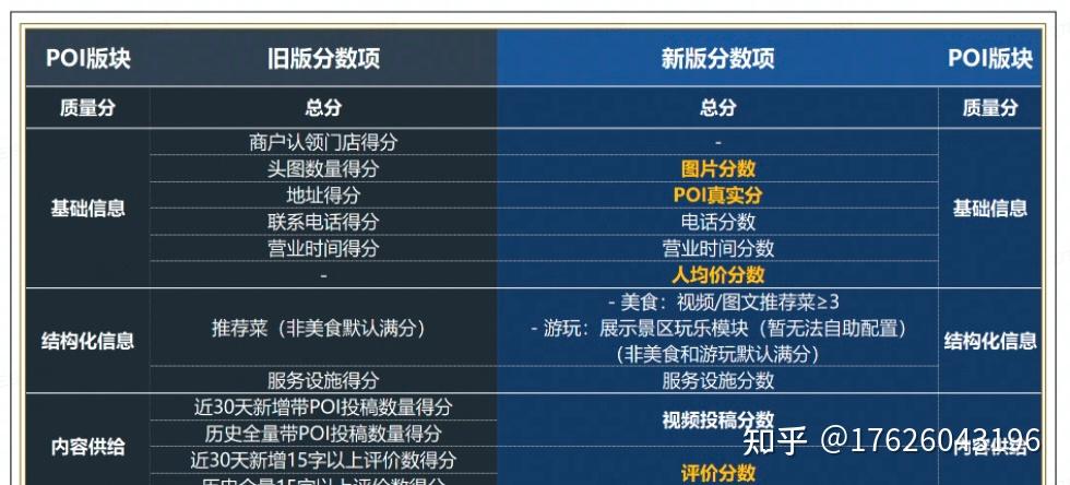 抖音本地生活算法重构逻辑，POI权重、团购核销与内容质量如何重塑流量分配