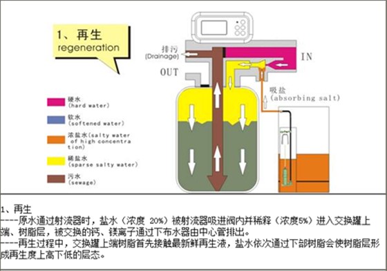 中央软水机再生设置全链解析，硬度设定、盐耗优化与时间调试的科学生态