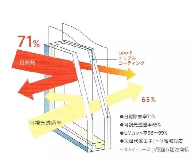 Low-E膜隔热性能深度解码，在线/离线与单银/双银性能对比解析