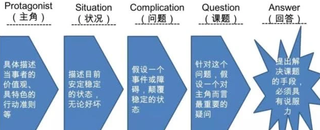 SCQA结构赋能工作汇报，流水账蜕变故事会的四大转场密钥