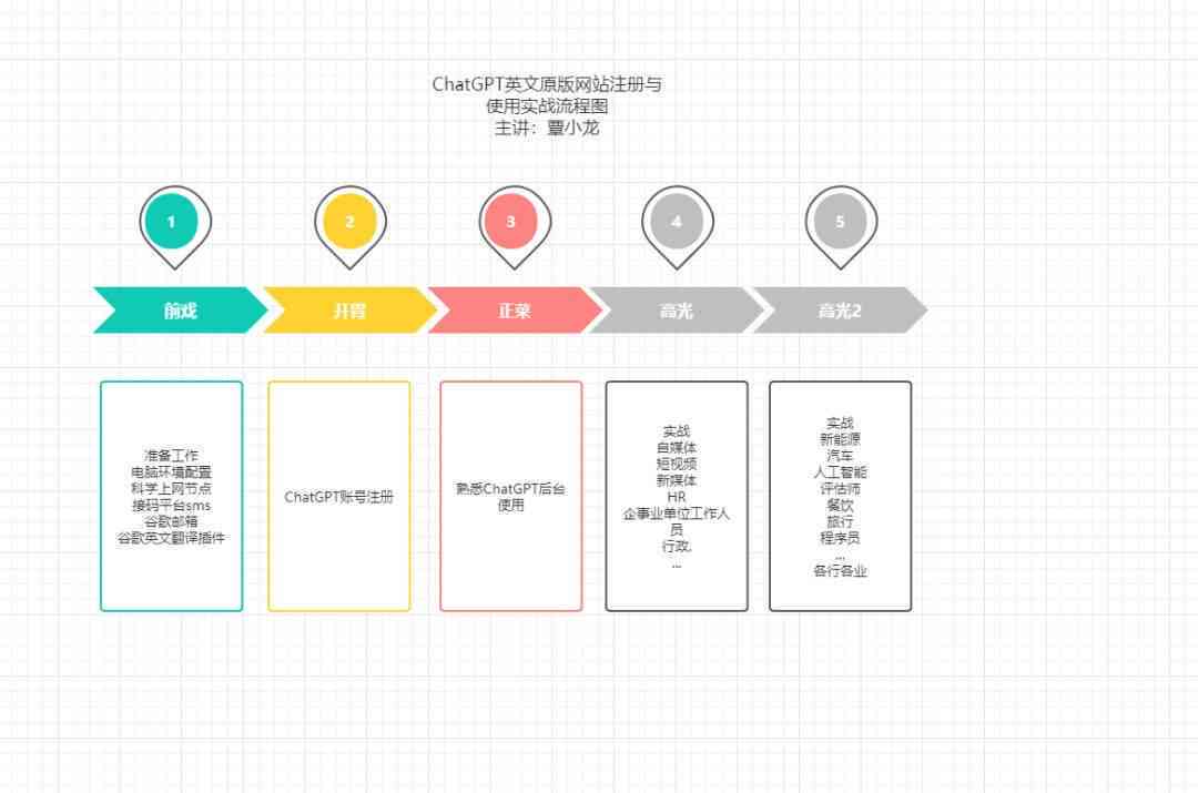 创作快速反馈闭环，发布—数据—迭代—优化四步闭环构建