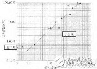 护眼台灯频闪控制新维度，波动深度、频率与健康风险评估标准全解析