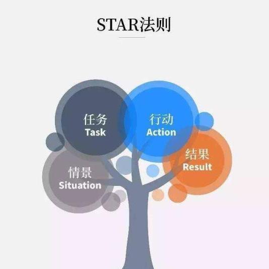 职场汇报STAR法则叙事逻辑，情境-任务-行动-结果深度解析