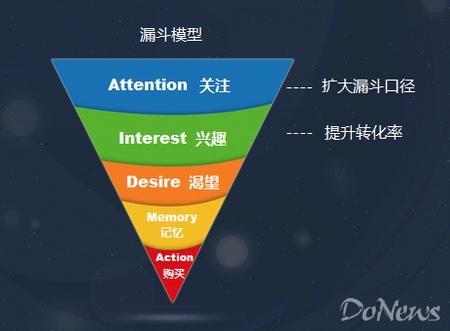 转化困局，AIDA模型漏斗优化全解析