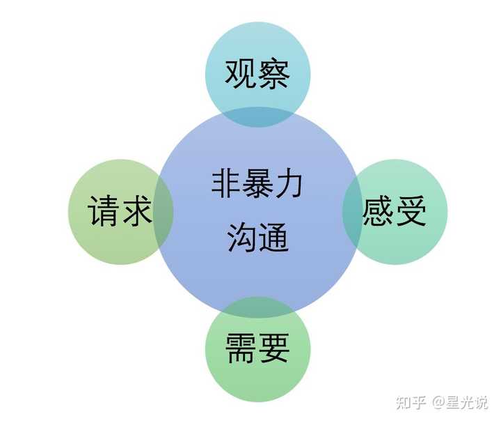 非暴力沟通，破解无效沟通的观察与评论区分法则