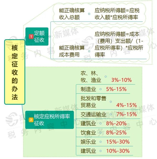 个体工商户税务优化核心，核定与查账征收临界点精准测算策略