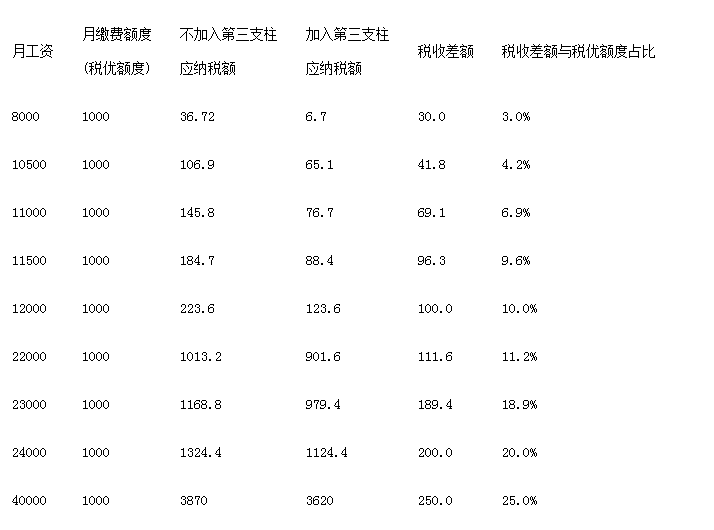 个人养老金税优测算，多收入档位节税效果深度对比