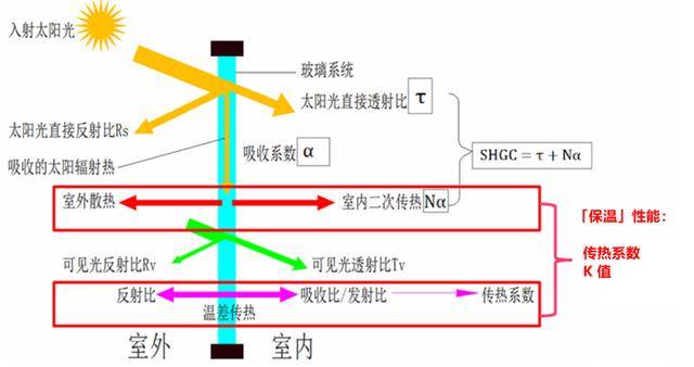 系统窗K值解密，整窗传热系数与玻璃配置的性价比密码