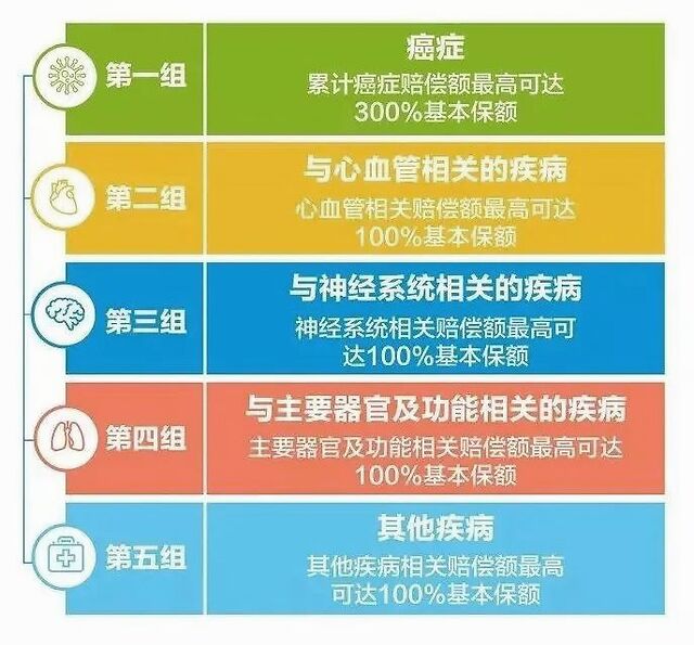 重疾险多次赔付分组陷阱，癌症单独分组背后的疾病定义迷局