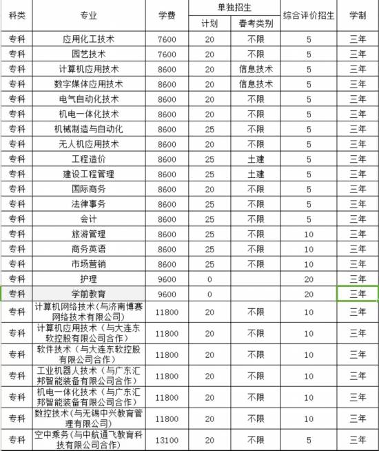 潍坊科技学院招生分数线详解