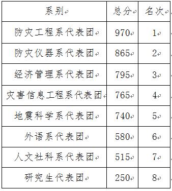 防灾科技学院历年分数线一览表