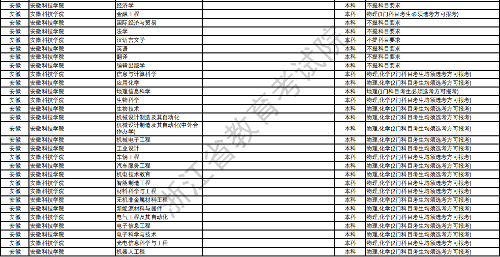 安徽科技学院招生分数线详解