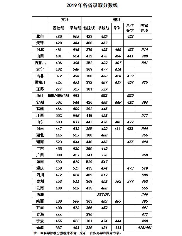 华北科技学院历年分数线一览表