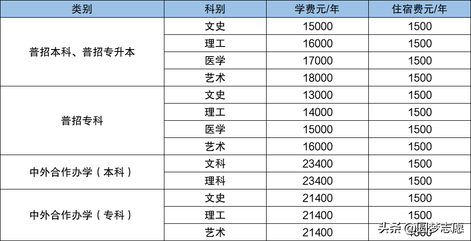 郑州科技学院学费全面解析