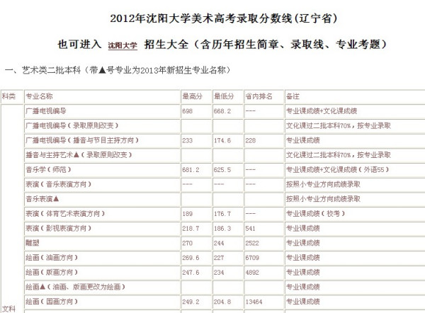 沈阳科技学院专业分数线详解