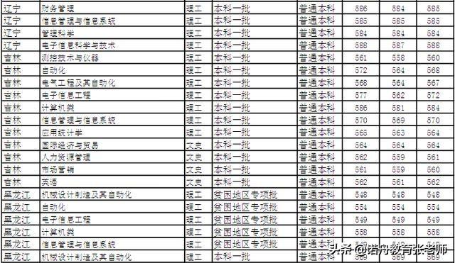 华北科技学院美术录取分数线详解