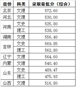 华北科技学院美术类录取分数线详解