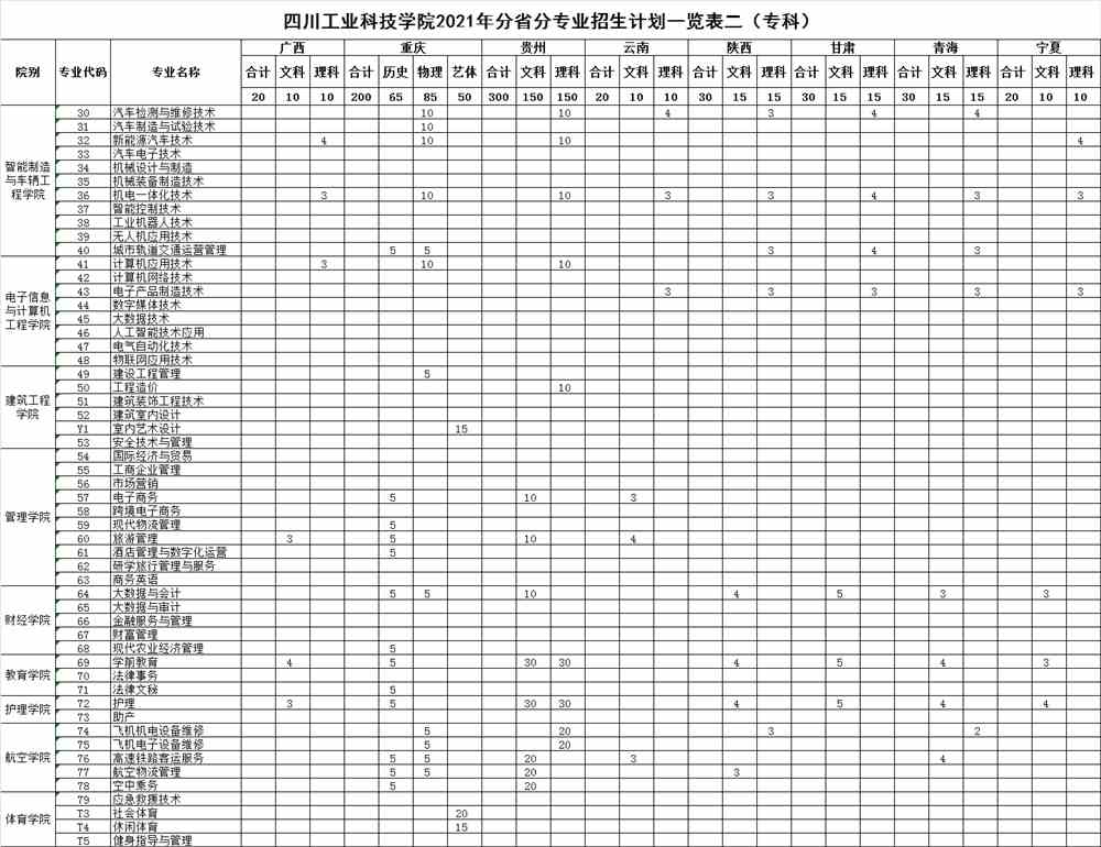 四川工业科技学院体育专业招生分数解析