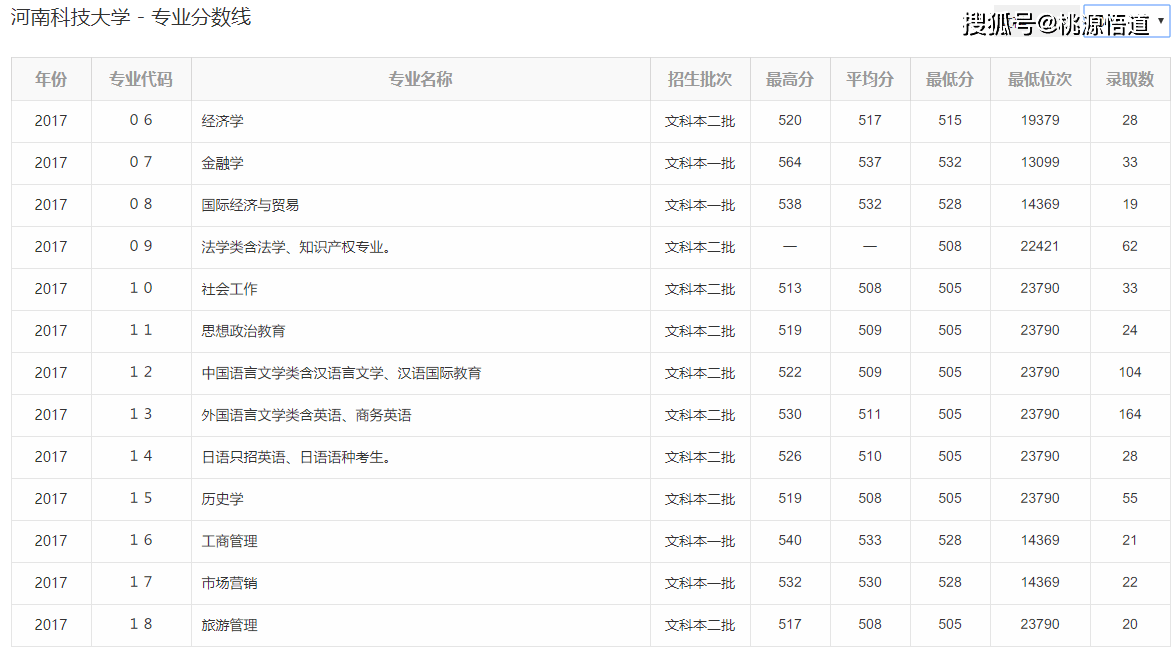 河南科技学院各专业录取分数线详解