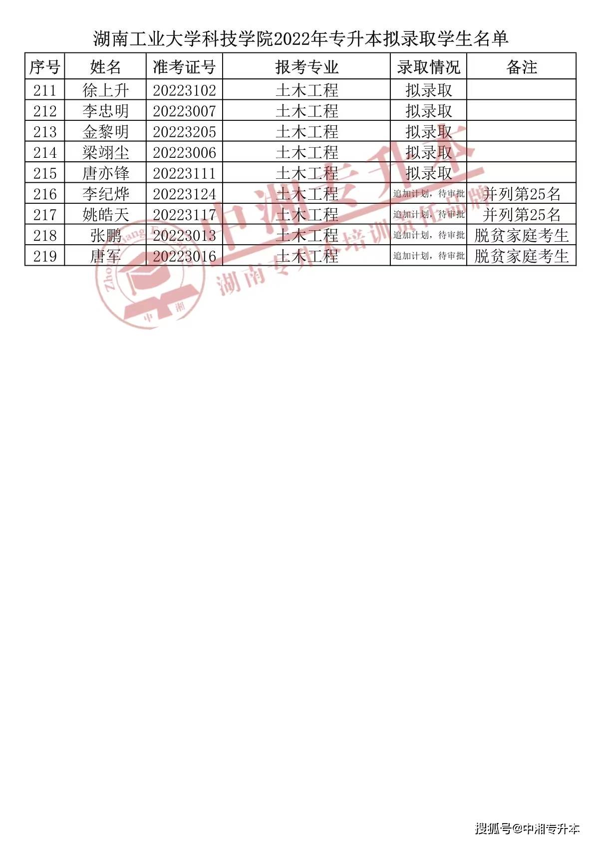 湖南工业大学科技学院艺术分数线详解