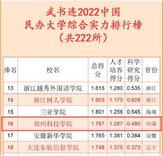 郑州科技学院排名及教育领域影响力解析