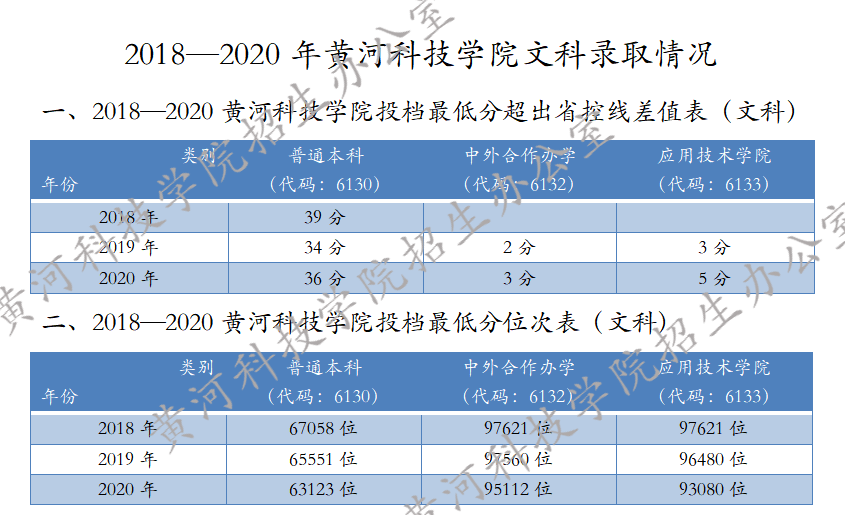 黄河科技学院排名及在全国高校中的地位分析