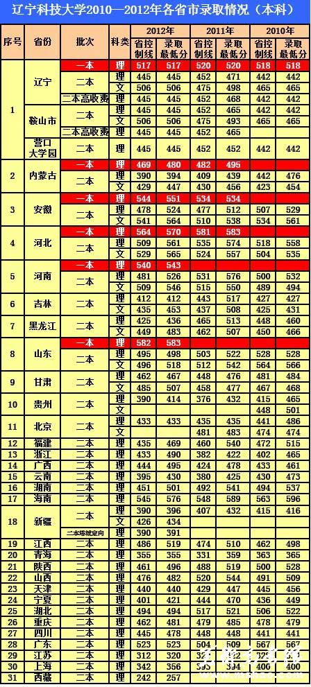 辽宁科技学院招生分数线详解