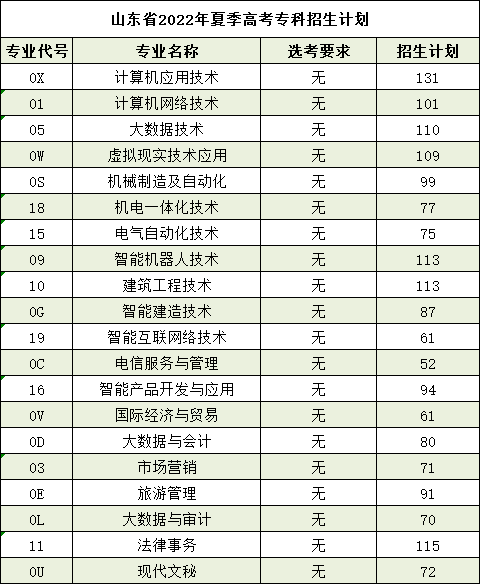 泰山科技学院历年分数线概览及分析