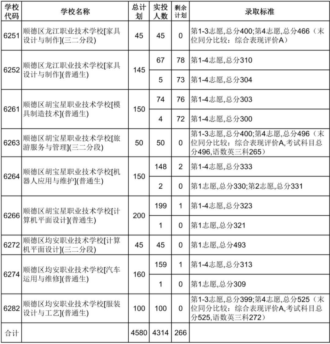 佛山科技学院招生分数线详解