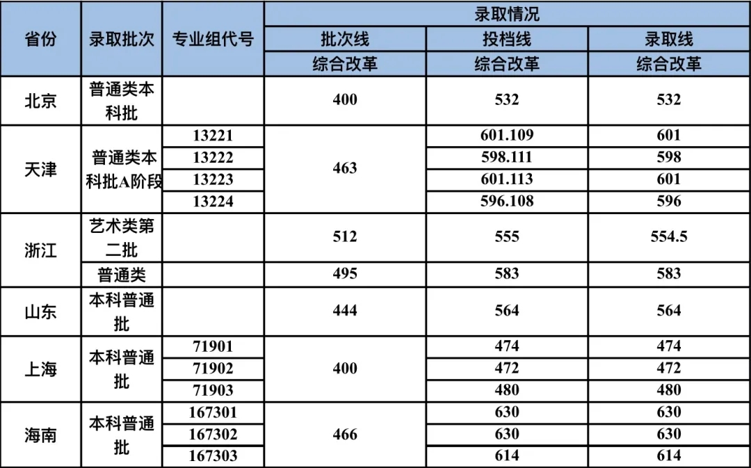 武汉科技学院招生分数线全面解析