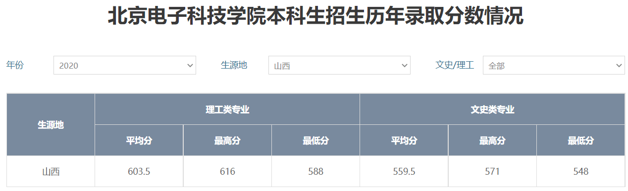 北京电子科技学院就业状况及前景展望