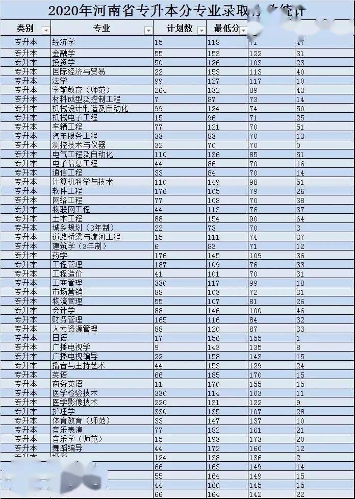 黄河科技学院录取分数详解