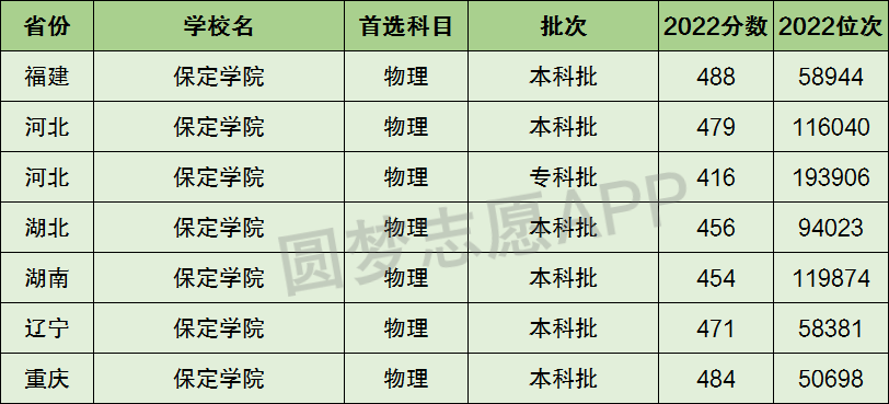 保定科技学院办学实力与特色解读，究竟是一本还是二本？