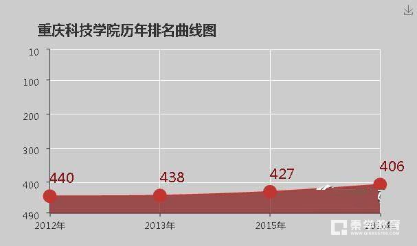 重庆科技学院全国排名及影响力解析