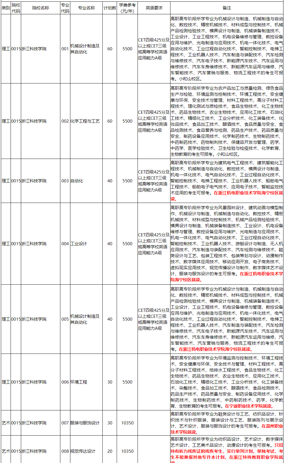 浙江科技学院学费全面解析