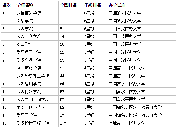 武汉工程科技学院排名及教育地位解析