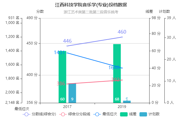 江西科技学院专科分数线详解