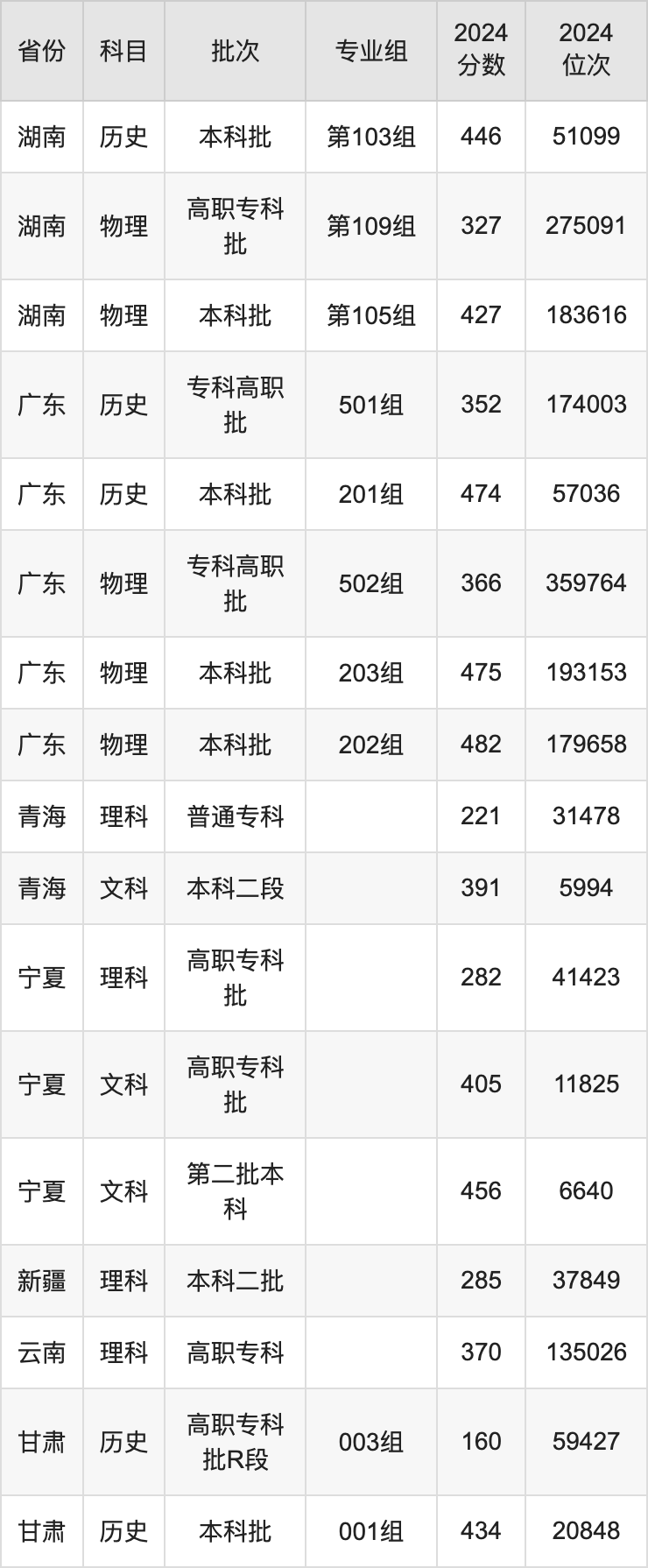 江西应用科技学院分数线详解