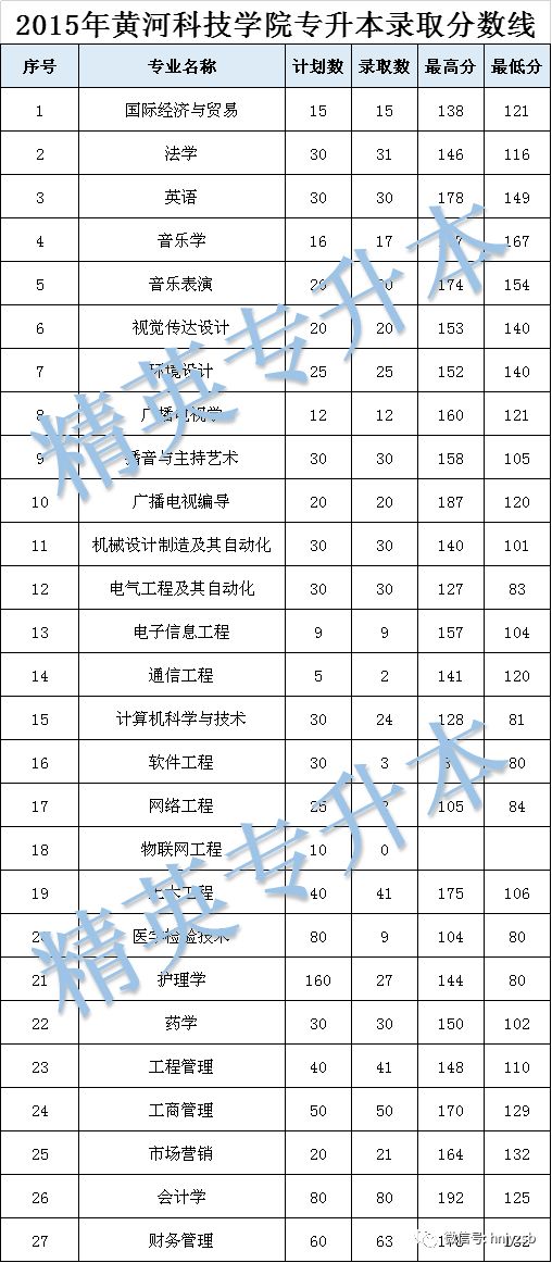 黄河科技学院2016年录取分数线的深度解析