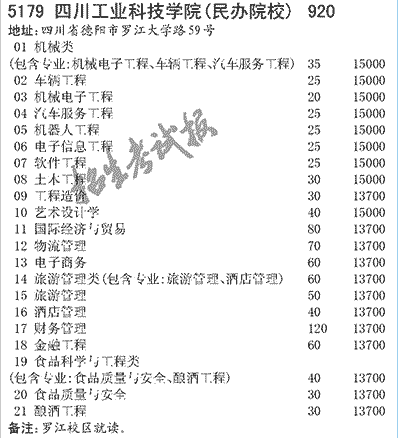 四川工业科技学院分数线详解