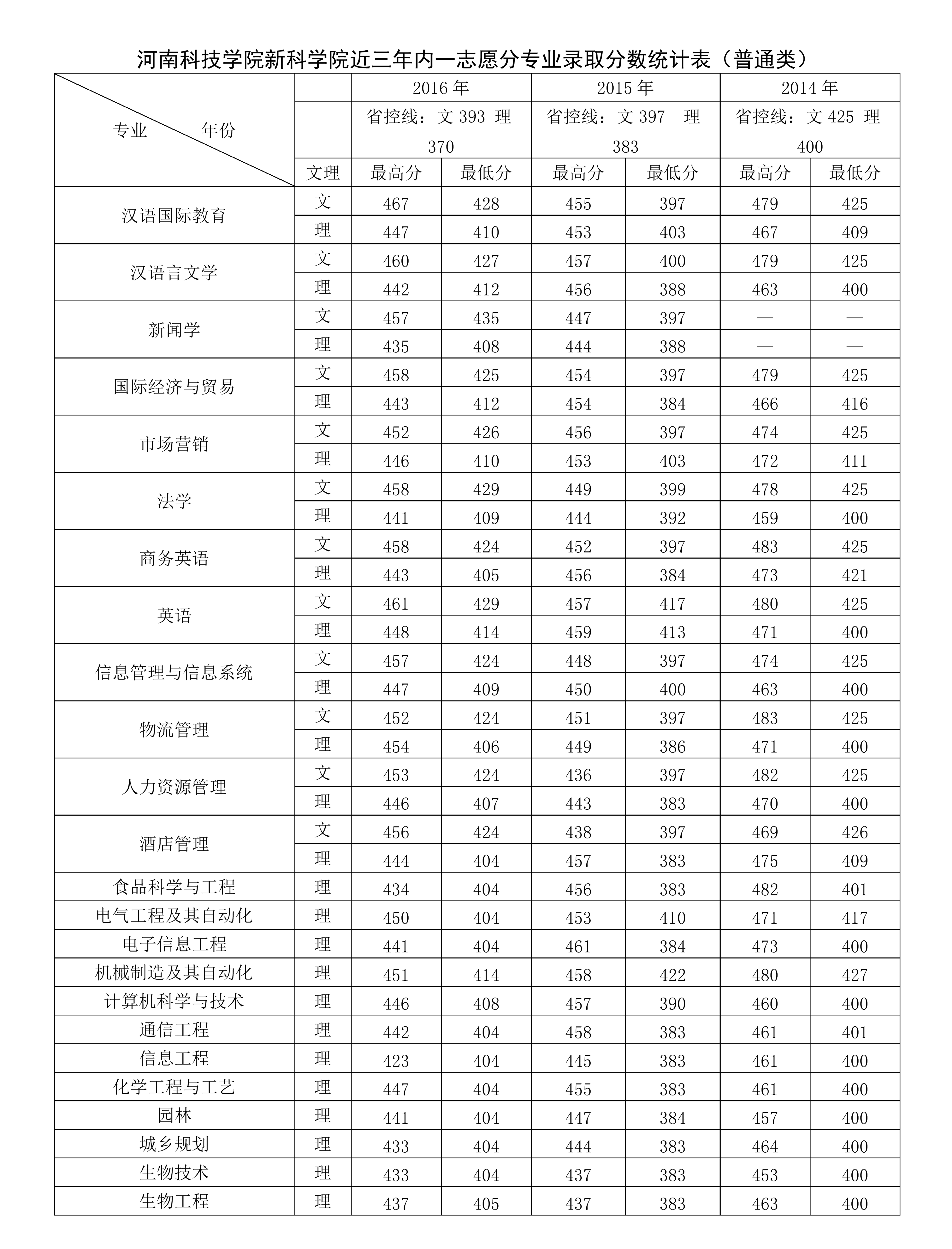 河南科技学院2016年录取分数线详解