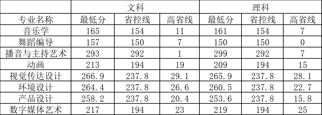 郑州科技学院投档线解析与探索