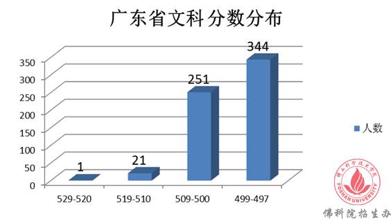 佛山科技学院2017年投档线全面解析