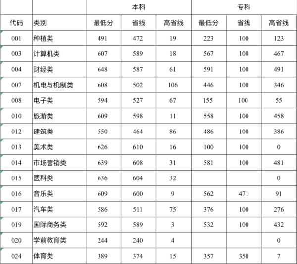 郑州科技学院录取查询最新资讯，以2017年为例分析