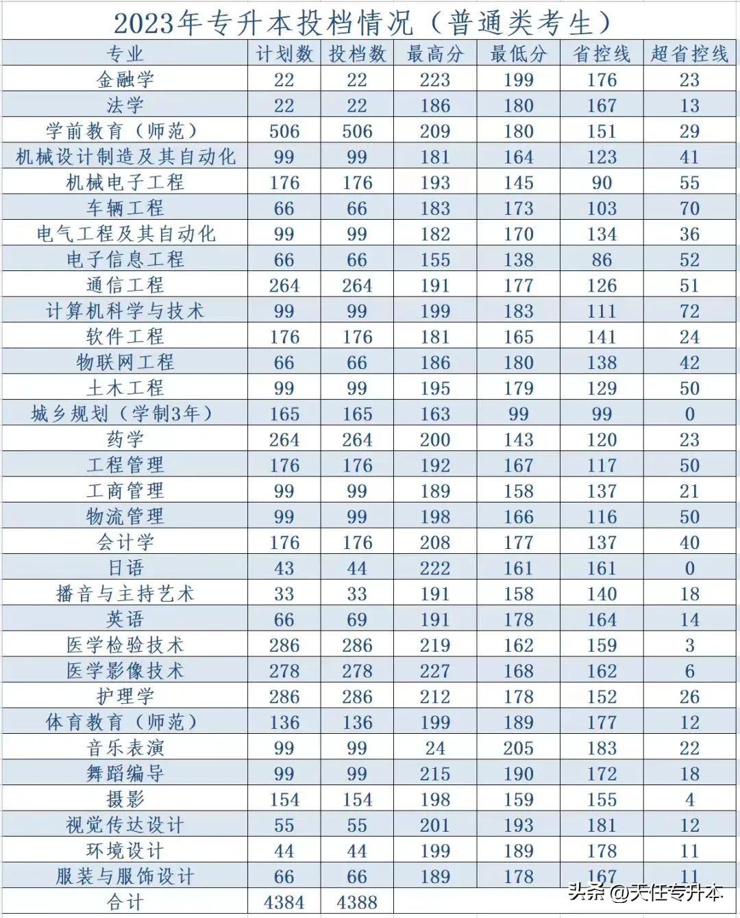 黄河科技学院2017年招生分数线全面解析